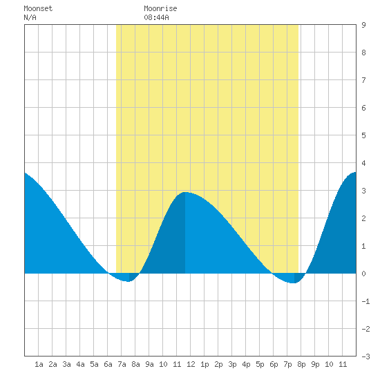 Litchfield by the Sea tide chart for Monday, April 20, 2026