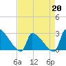 Litchfield by the Sea tide chart for Monday, April 20, 2026