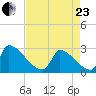 Litchfield by the Sea tide chart for Thursday, April 23, 2026