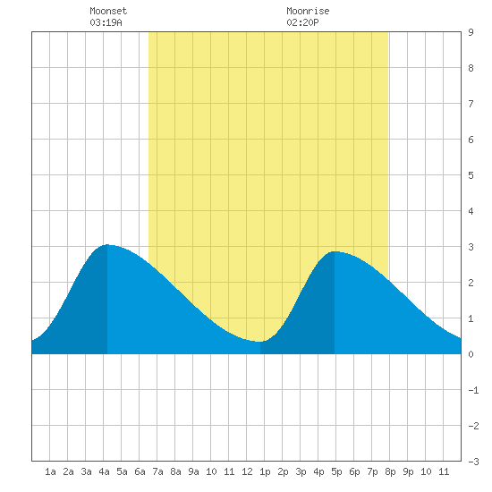 Litchfield by the Sea tide chart for Saturday, April 25, 2026