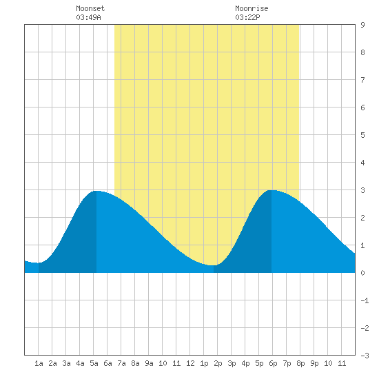 Litchfield by the Sea tide chart for Sunday, April 26, 2026