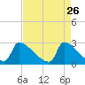 Litchfield by the Sea tide chart for Sunday, April 26, 2026