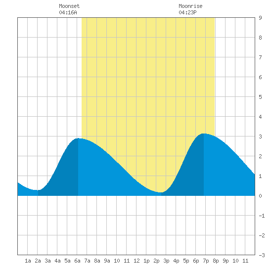 Litchfield by the Sea tide chart for Monday, April 27, 2026
