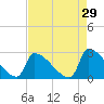 Litchfield by the Sea tide chart for Wednesday, April 29, 2026