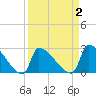 Litchfield by the Sea tide chart for Thursday, April 2, 2026