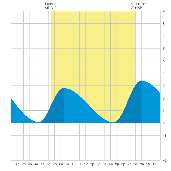 Litchfield by the Sea tide chart for Thursday, April 30, 2026