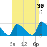 Litchfield by the Sea tide chart for Thursday, April 30, 2026