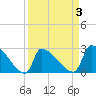Litchfield by the Sea tide chart for Friday, April 3, 2026