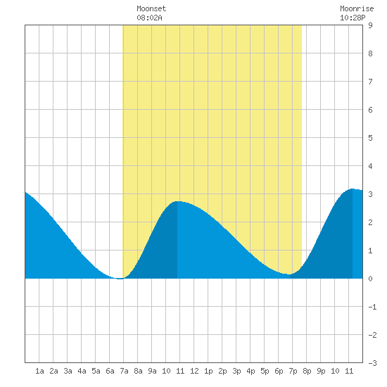 Litchfield by the Sea tide chart for Saturday, April 4, 2026