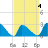 Litchfield by the Sea tide chart for Saturday, April 4, 2026