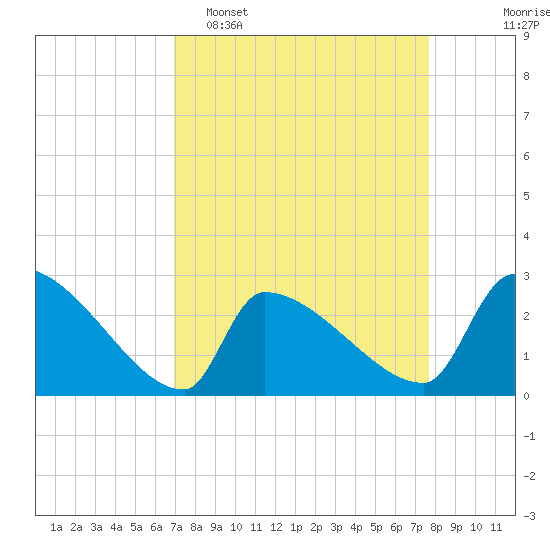 Litchfield by the Sea tide chart for Sunday, April 5, 2026
