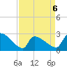 Litchfield by the Sea tide chart for Monday, April 6, 2026