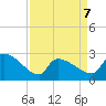 Litchfield by the Sea tide chart for Tuesday, April 7, 2026