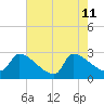 Litchfield by the Sea tide chart for Monday, May 11, 2026