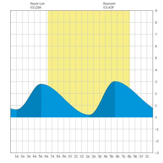 Litchfield by the Sea tide chart for Tuesday, May 12, 2026