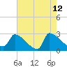 Litchfield by the Sea tide chart for Tuesday, May 12, 2026