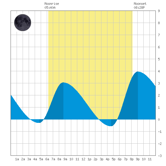 Litchfield by the Sea tide chart for Saturday, May 16, 2026