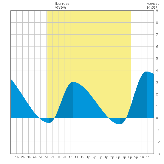 Litchfield by the Sea tide chart for Monday, May 18, 2026