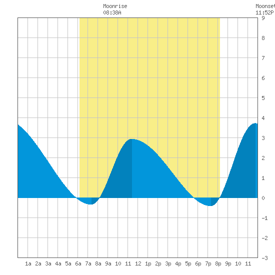 Litchfield by the Sea tide chart for Tuesday, May 19, 2026
