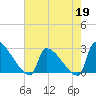 Litchfield by the Sea tide chart for Tuesday, May 19, 2026