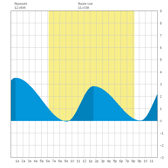 Litchfield by the Sea tide chart for Thursday, May 21, 2026