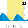 Litchfield by the Sea tide chart for Friday, May 22, 2026