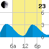 Litchfield by the Sea tide chart for Saturday, May 23, 2026