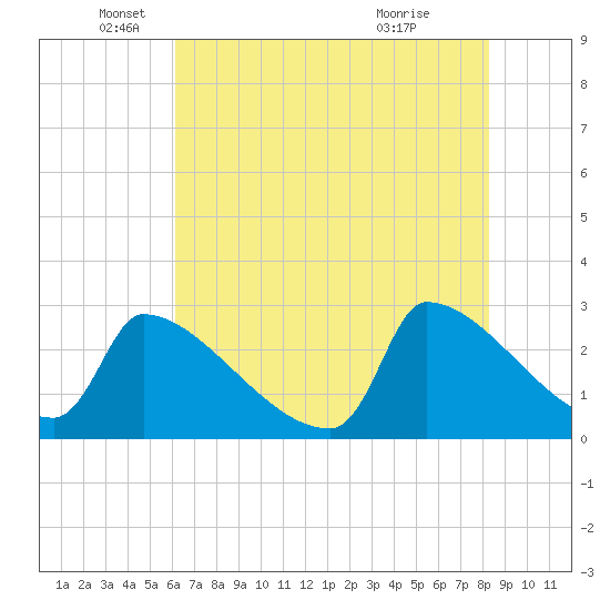 Litchfield by the Sea tide chart for Monday, May 25, 2026