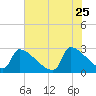 Litchfield by the Sea tide chart for Monday, May 25, 2026