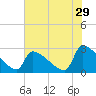 Litchfield by the Sea tide chart for Friday, May 29, 2026