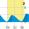 Litchfield by the Sea tide chart for Saturday, May 2, 2026