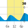 Litchfield by the Sea tide chart for Saturday, May 30, 2026