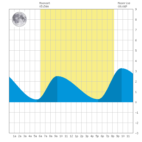 Litchfield by the Sea tide chart for Sunday, May 31, 2026