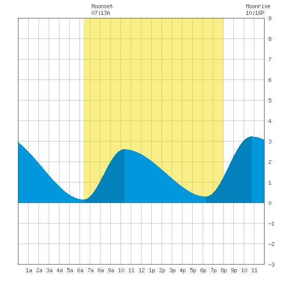 Litchfield by the Sea tide chart for Sunday, May 3, 2026