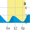 Litchfield by the Sea tide chart for Sunday, May 3, 2026