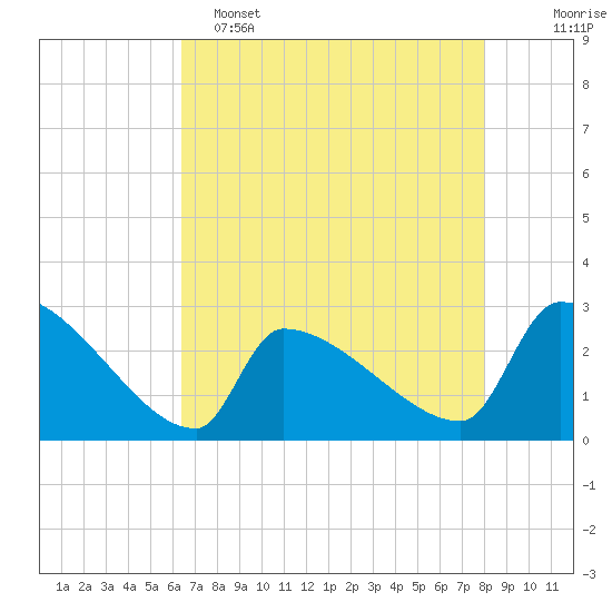 Litchfield by the Sea tide chart for Monday, May 4, 2026