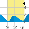 Litchfield by the Sea tide chart for Monday, May 4, 2026