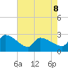 Litchfield by the Sea tide chart for Friday, May 8, 2026