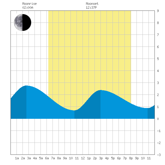 Litchfield by the Sea tide chart for Saturday, May 9, 2026