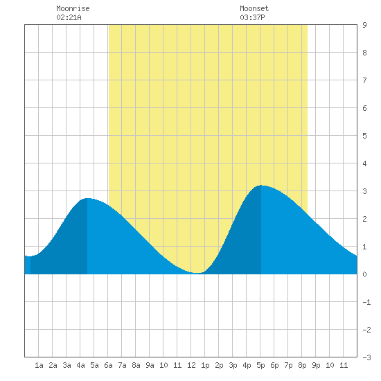 Litchfield by the Sea tide chart for Wednesday, June 10, 2026