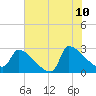 Litchfield by the Sea tide chart for Wednesday, June 10, 2026