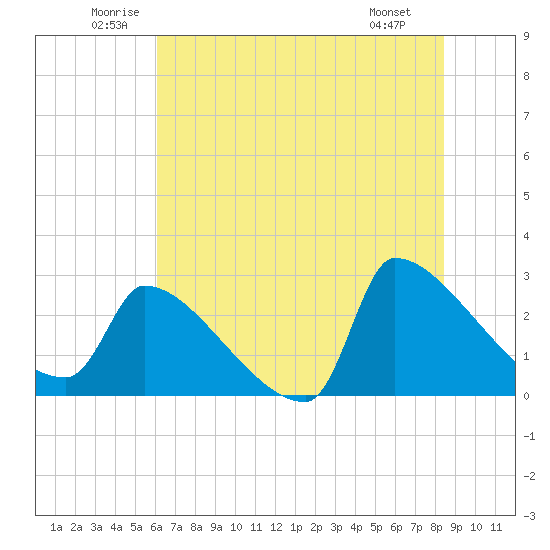 Litchfield by the Sea tide chart for Thursday, June 11, 2026