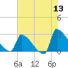 Litchfield by the Sea tide chart for Saturday, June 13, 2026