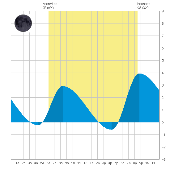 Litchfield by the Sea tide chart for Sunday, June 14, 2026