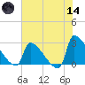 Litchfield by the Sea tide chart for Sunday, June 14, 2026