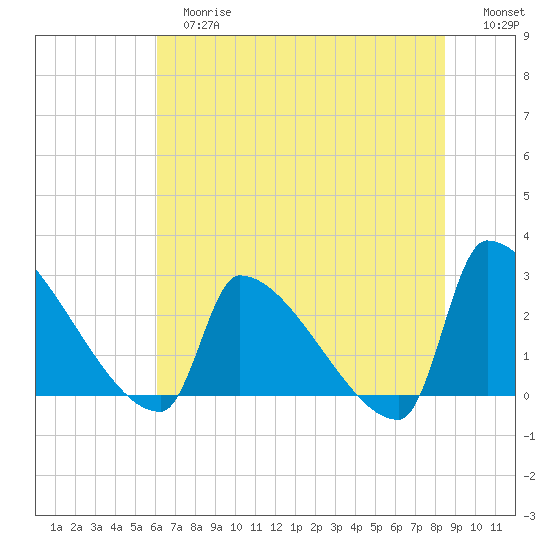 Litchfield by the Sea tide chart for Tuesday, June 16, 2026
