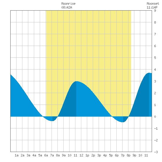 Litchfield by the Sea tide chart for Wednesday, June 17, 2026
