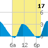 Litchfield by the Sea tide chart for Wednesday, June 17, 2026