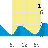 Litchfield by the Sea tide chart for Monday, June 1, 2026