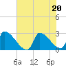 Litchfield by the Sea tide chart for Saturday, June 20, 2026